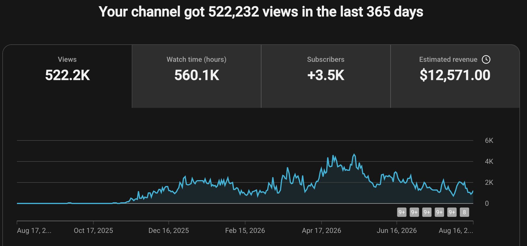 My channel analytics for the last year
