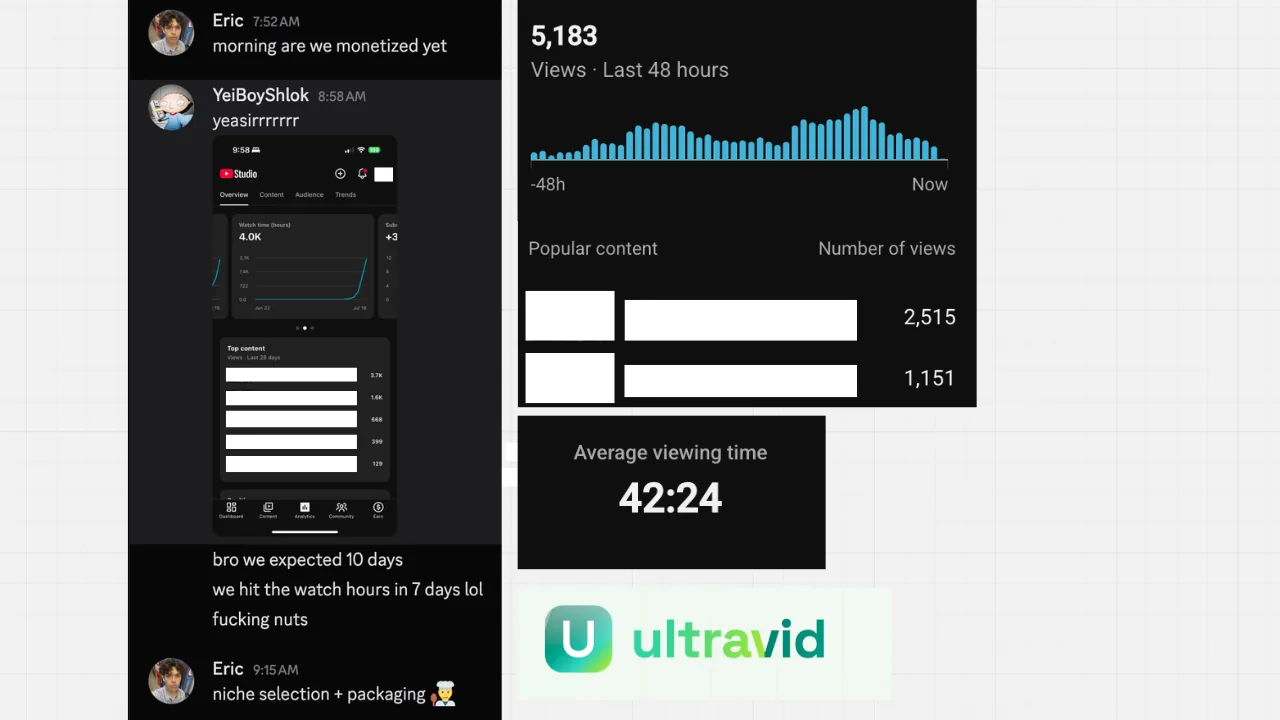 42 minute average watch time