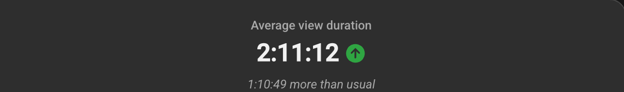 Average view duration of 2 hours 11 minutes