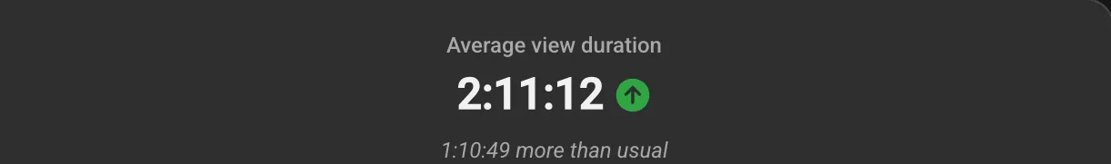 Average view duration of 2 hours 11 minutes