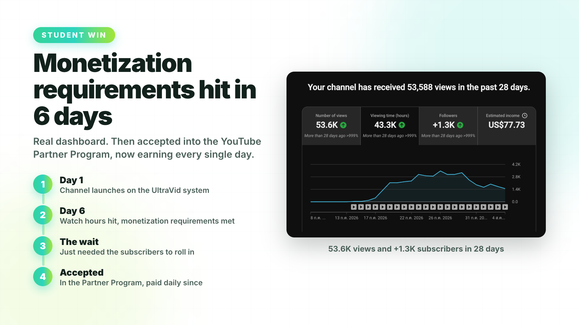 Monetization requirements met